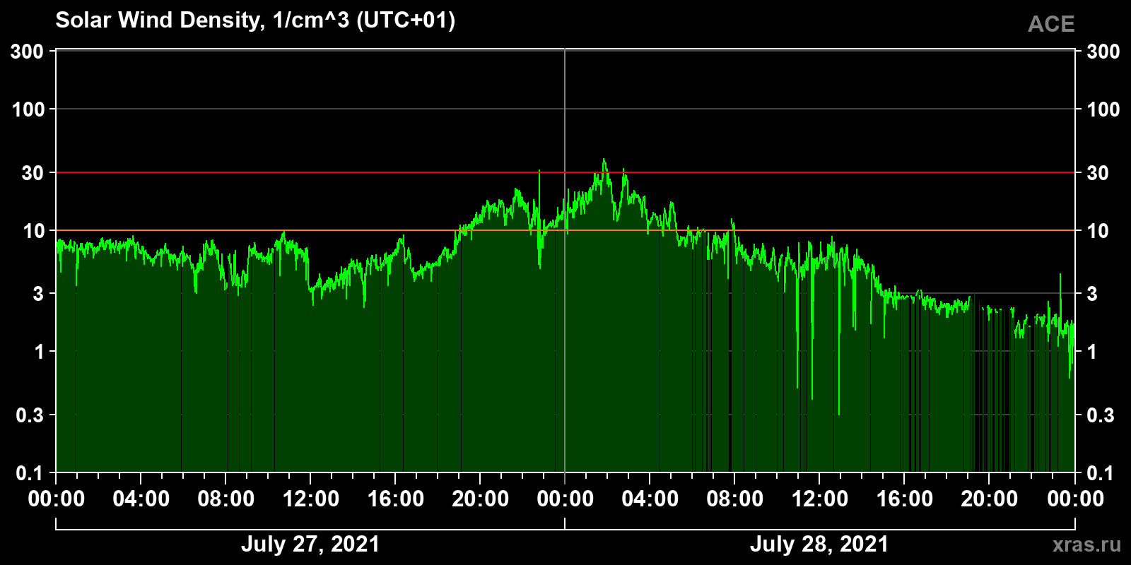 Solar wind density