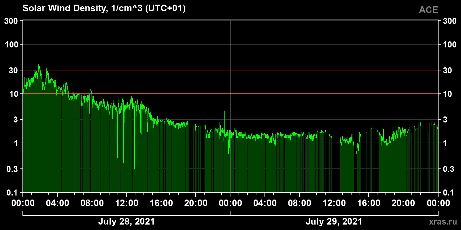 Solar wind density