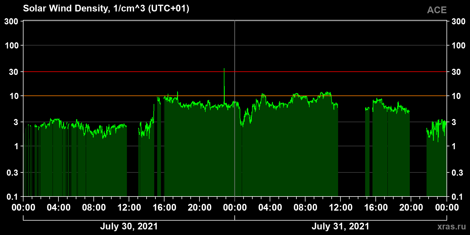 Solar wind density