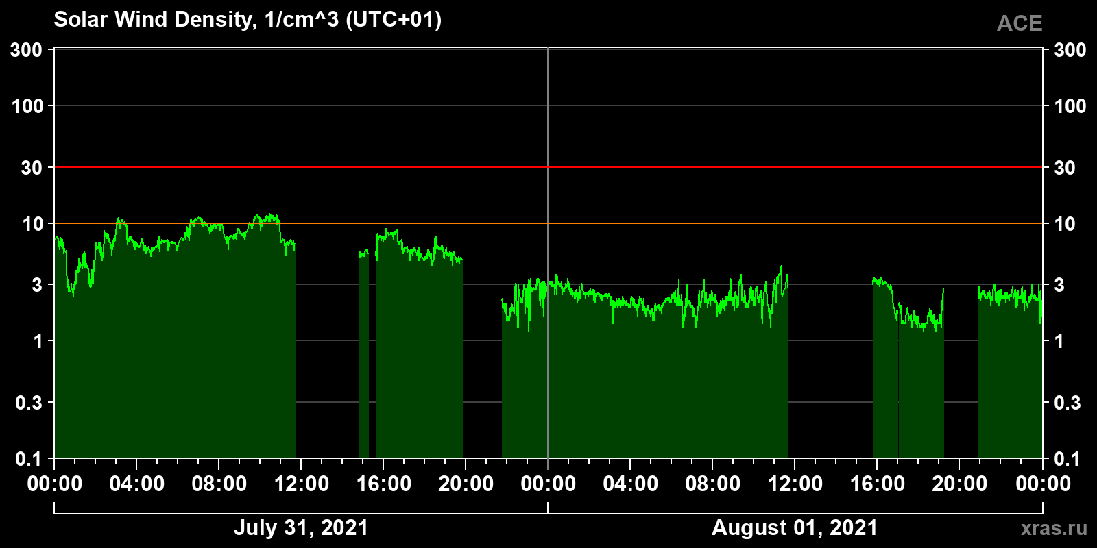 Solar wind density