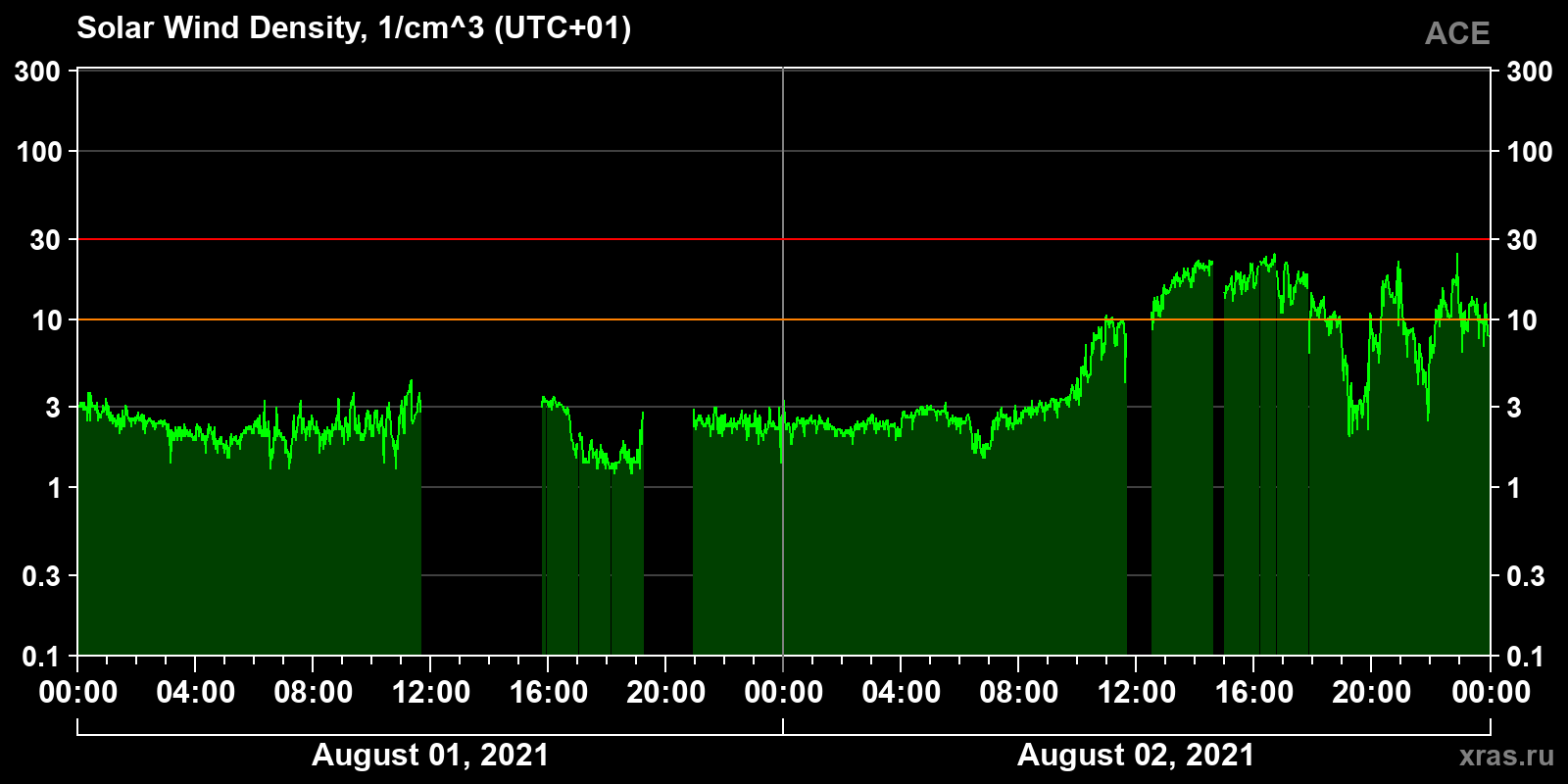 Solar wind density
