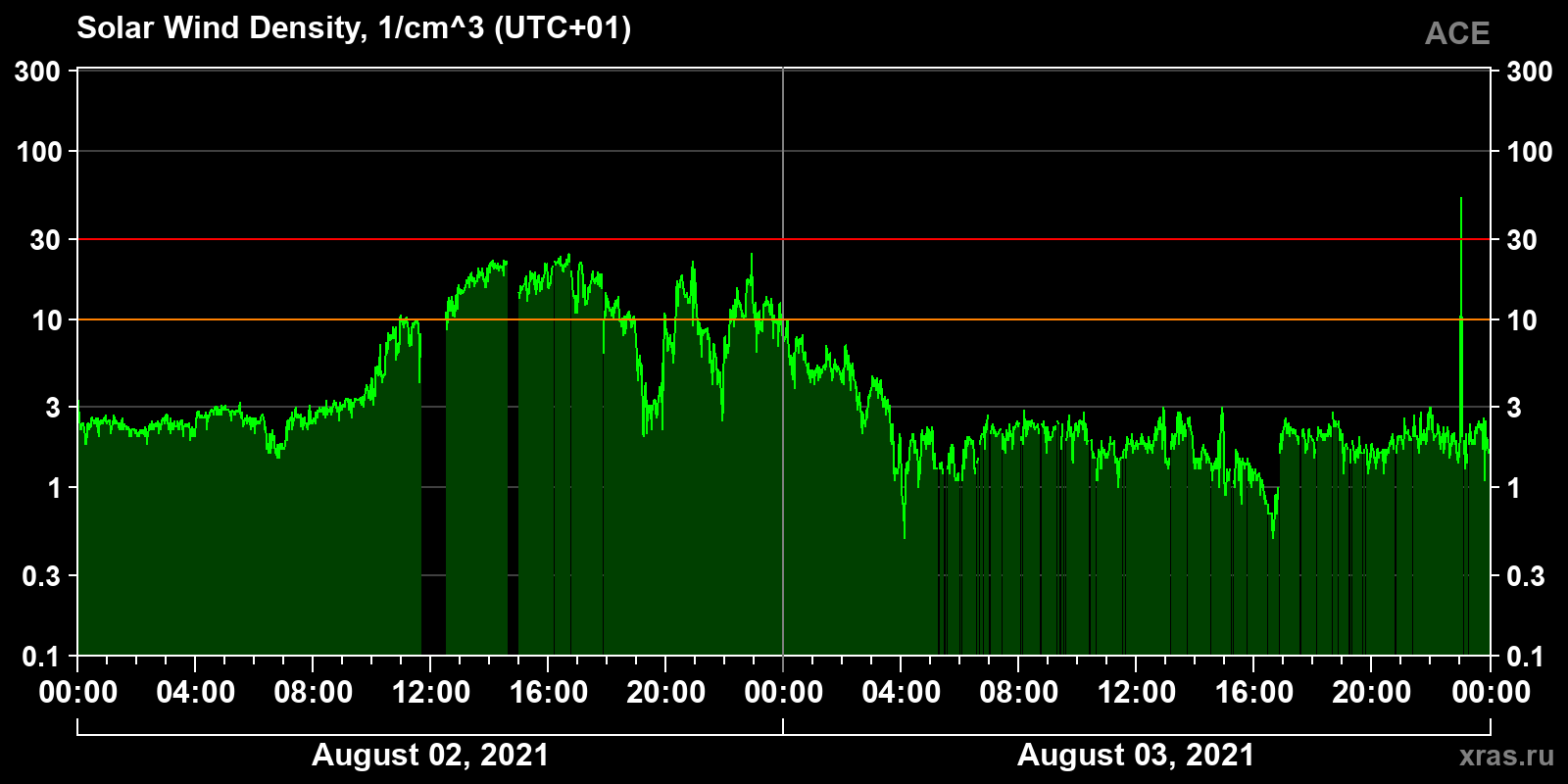 Solar wind density