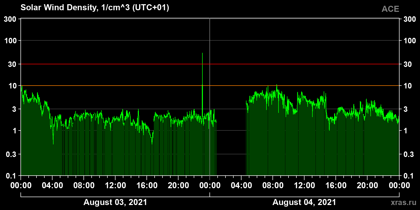 Solar wind density