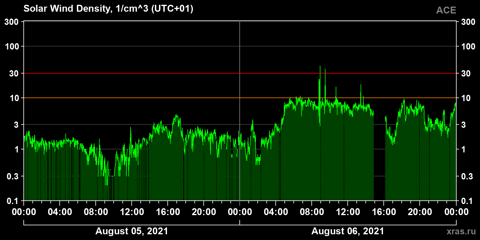 Solar wind density