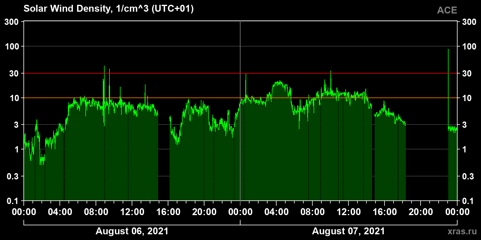 Solar wind density