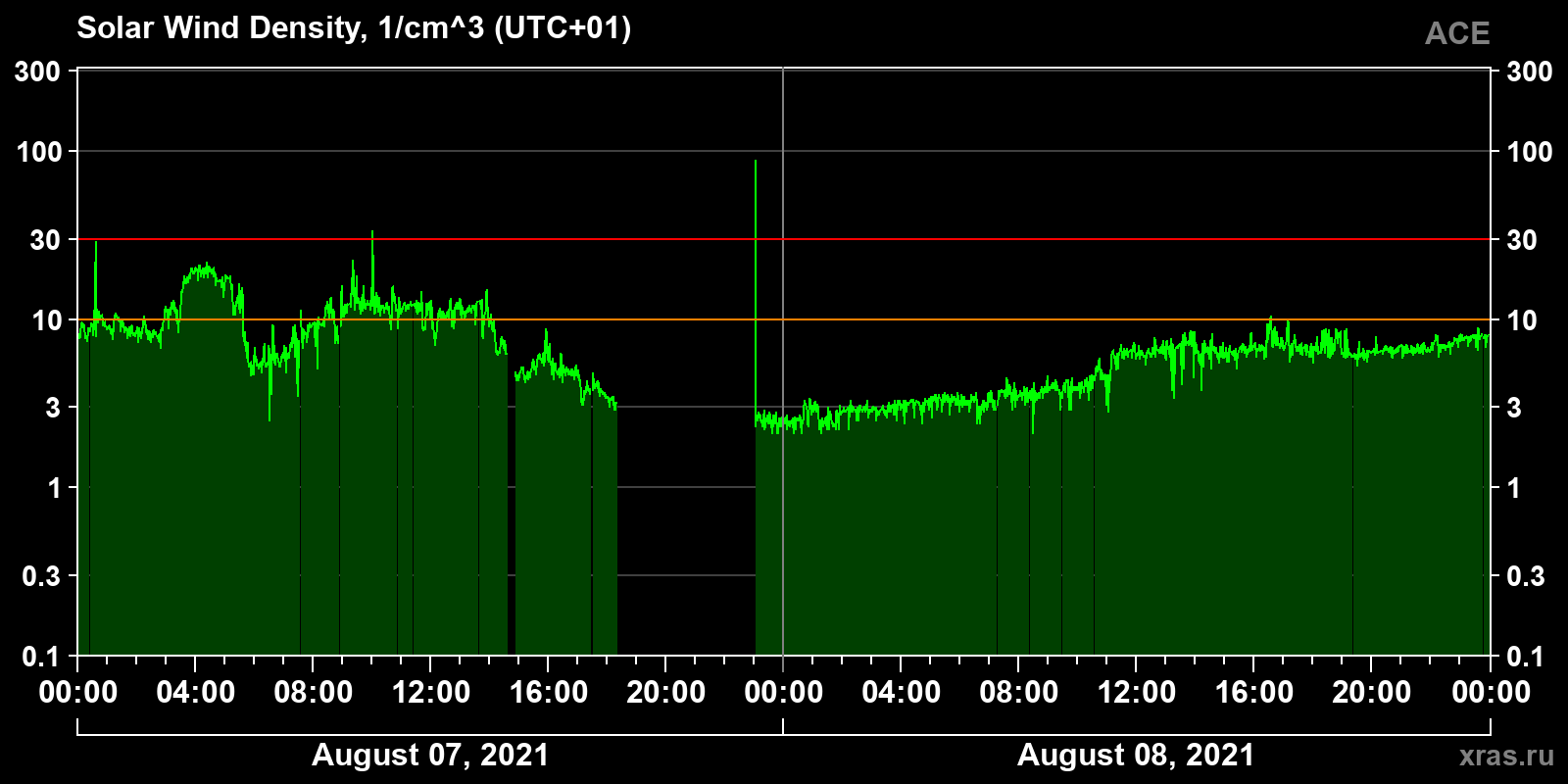 Solar wind density