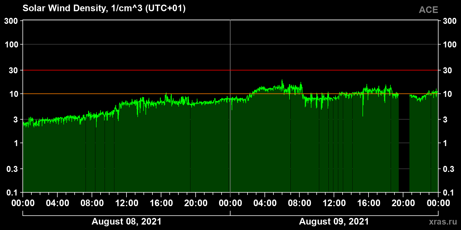 Solar wind density