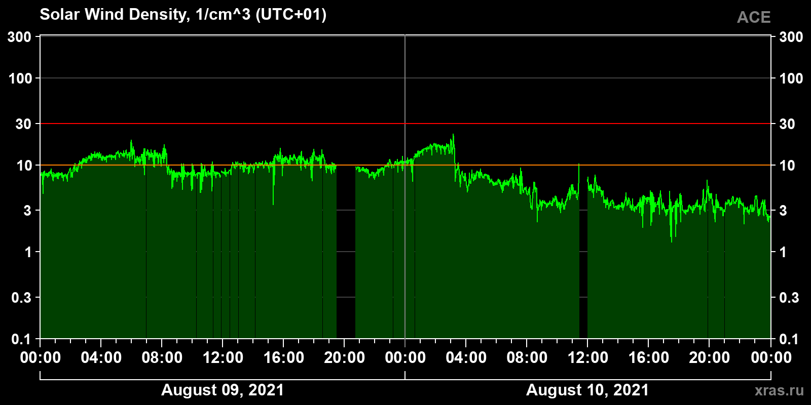 Solar wind density