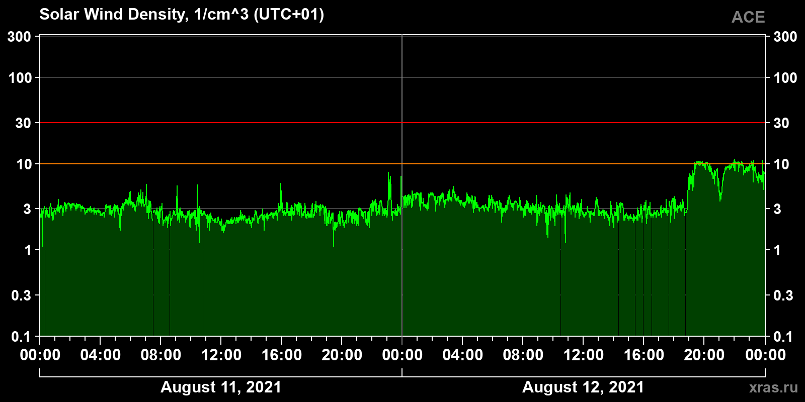 Solar wind density