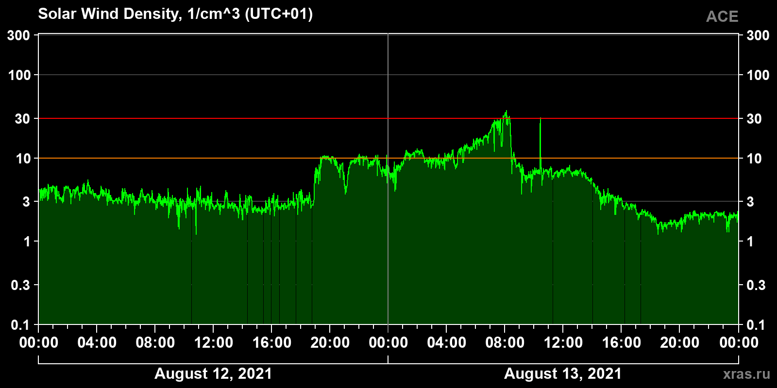 Solar wind density