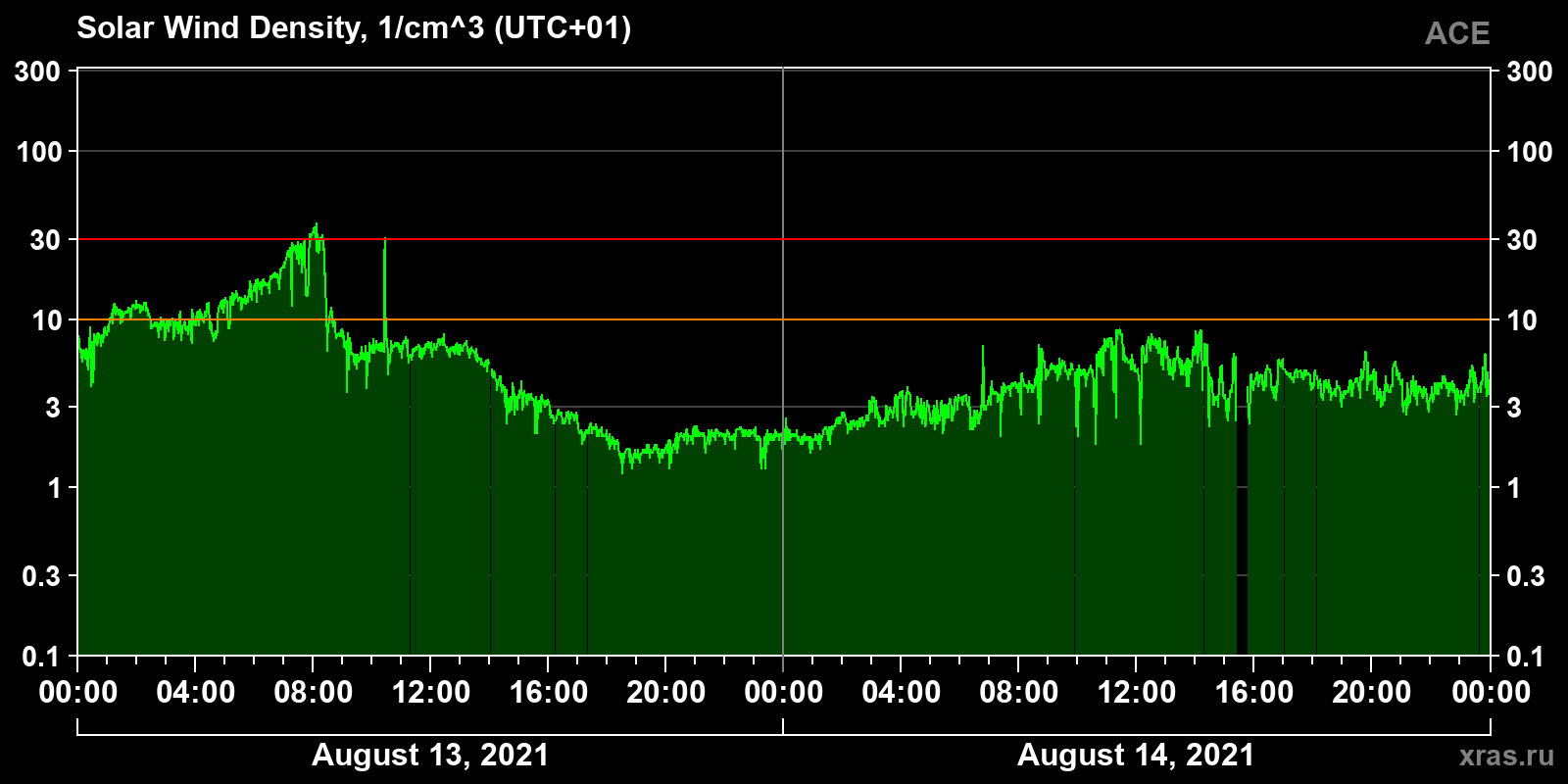 Solar wind density