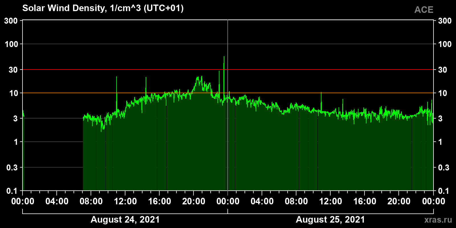Solar wind density