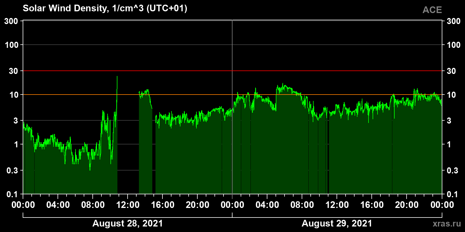 Solar wind density