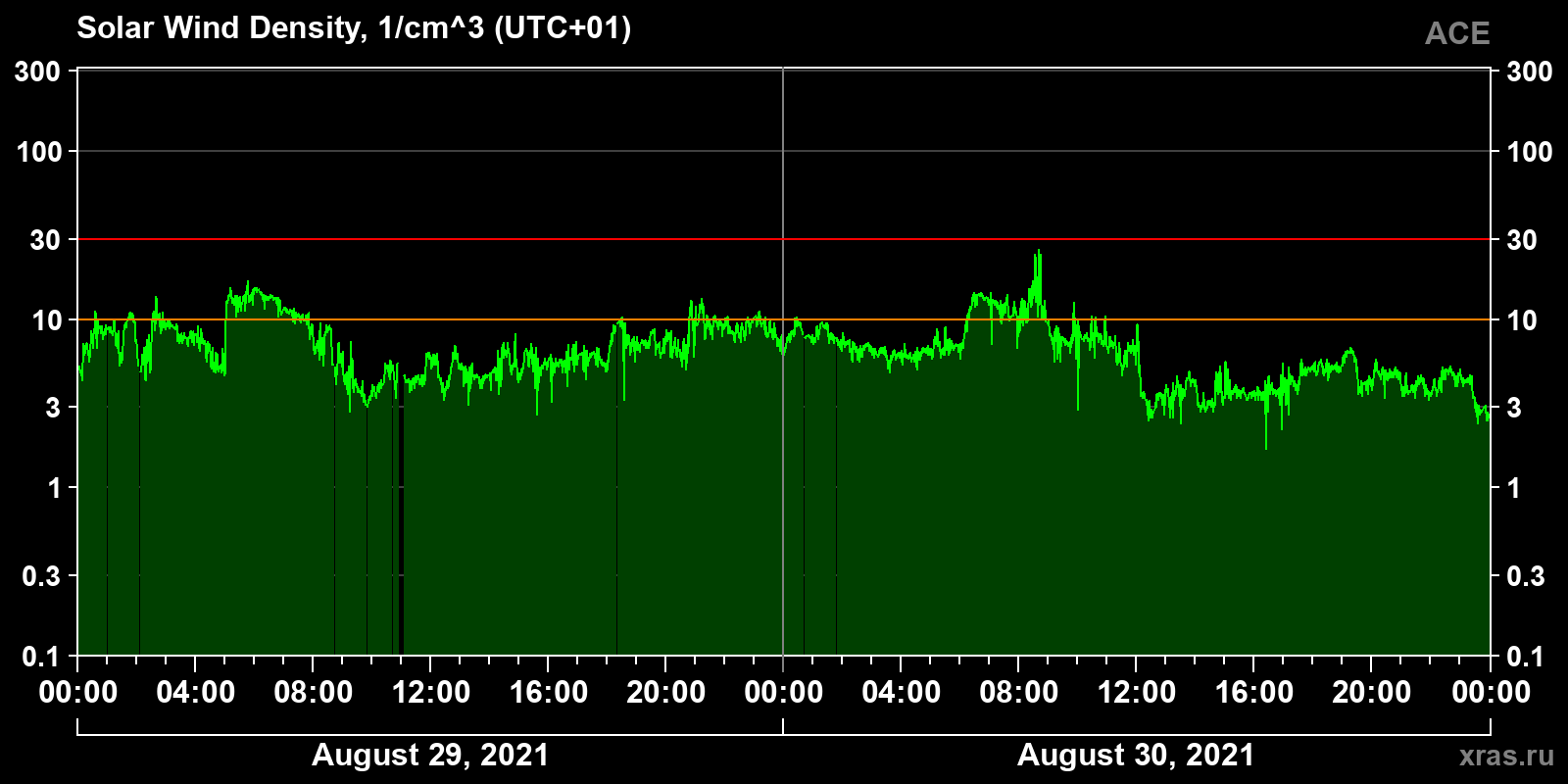 Solar wind density