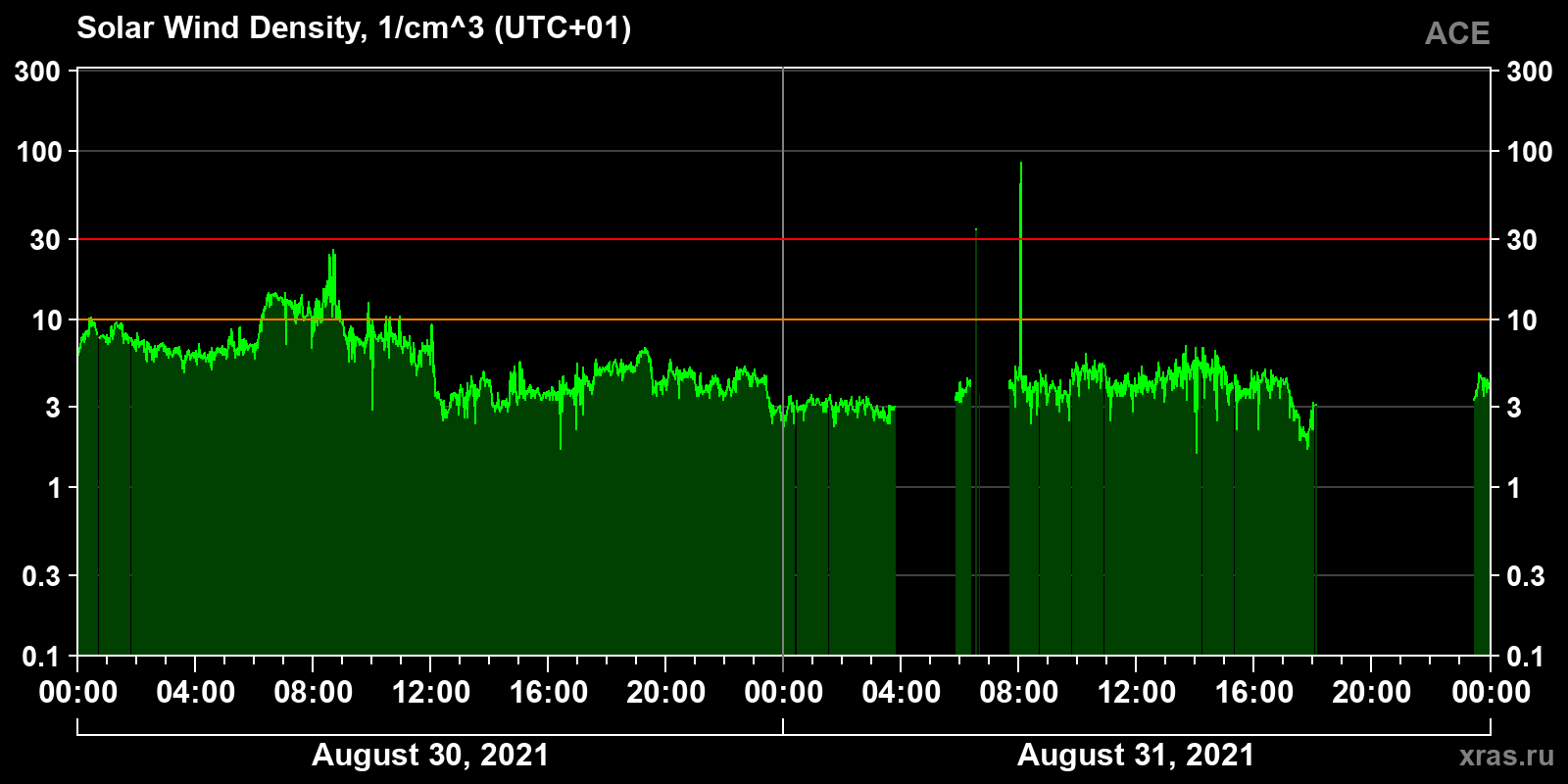 Solar wind density