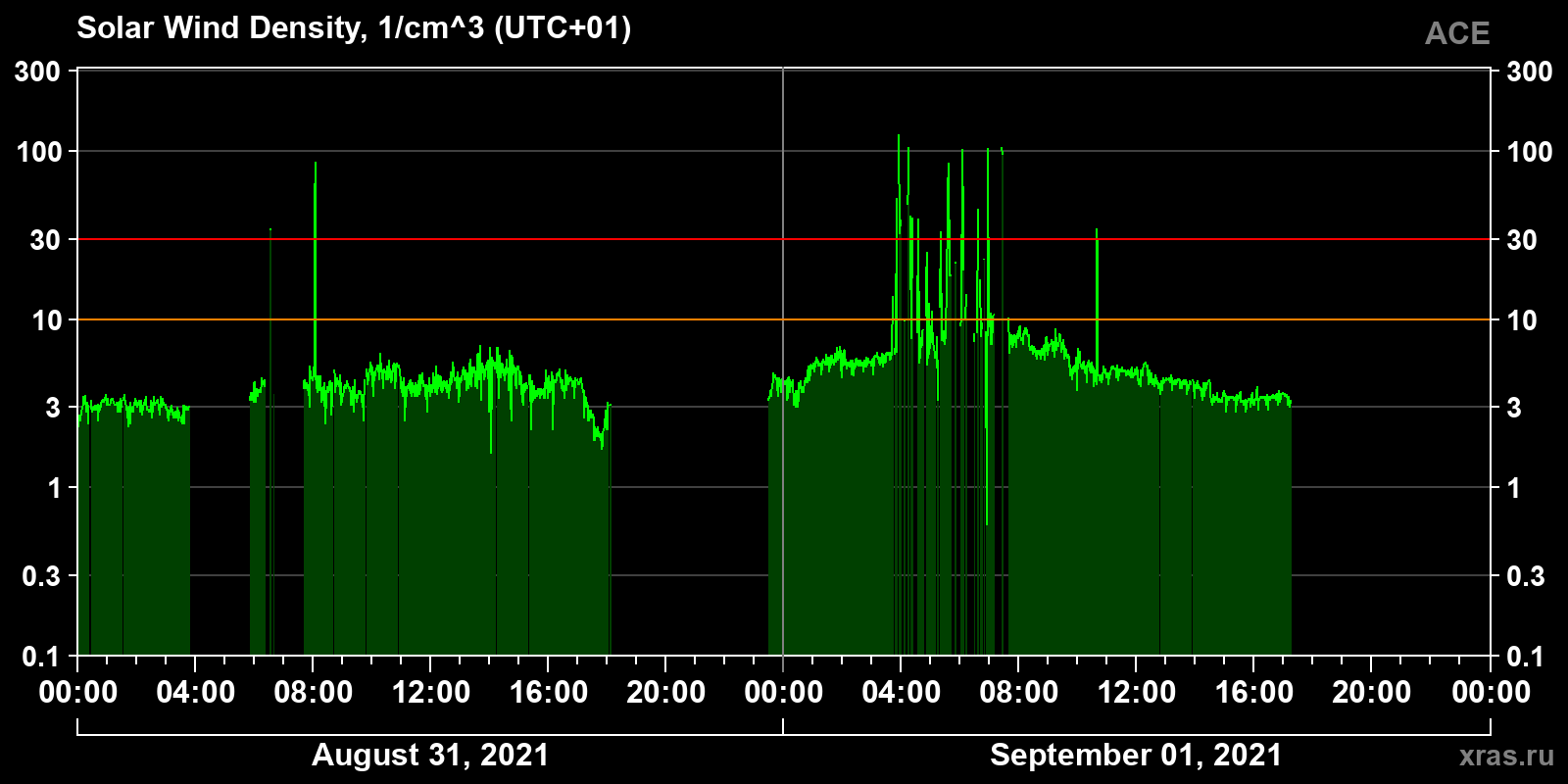 Solar wind density