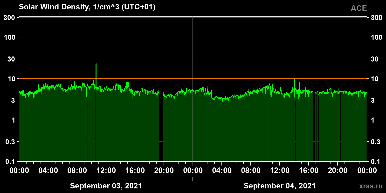 Solar wind density