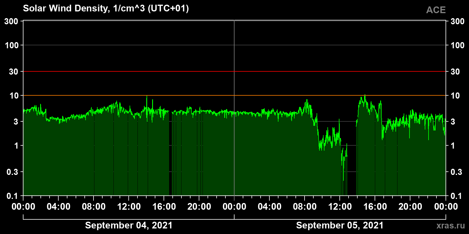 Solar wind density