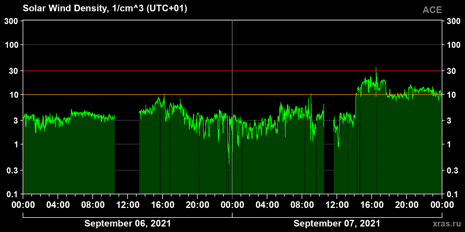 Solar wind density