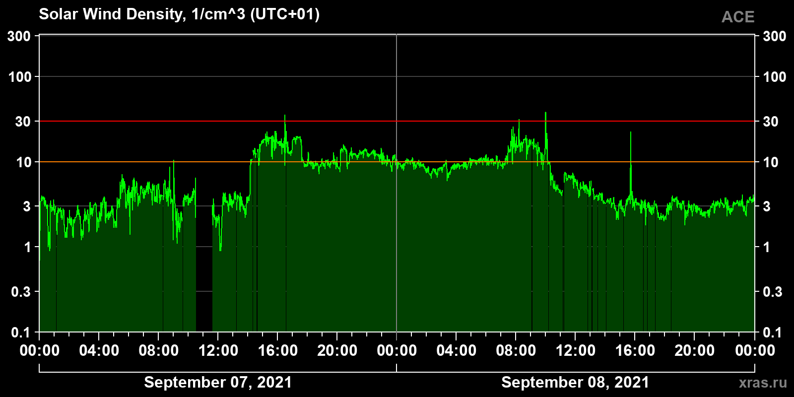 Solar wind density