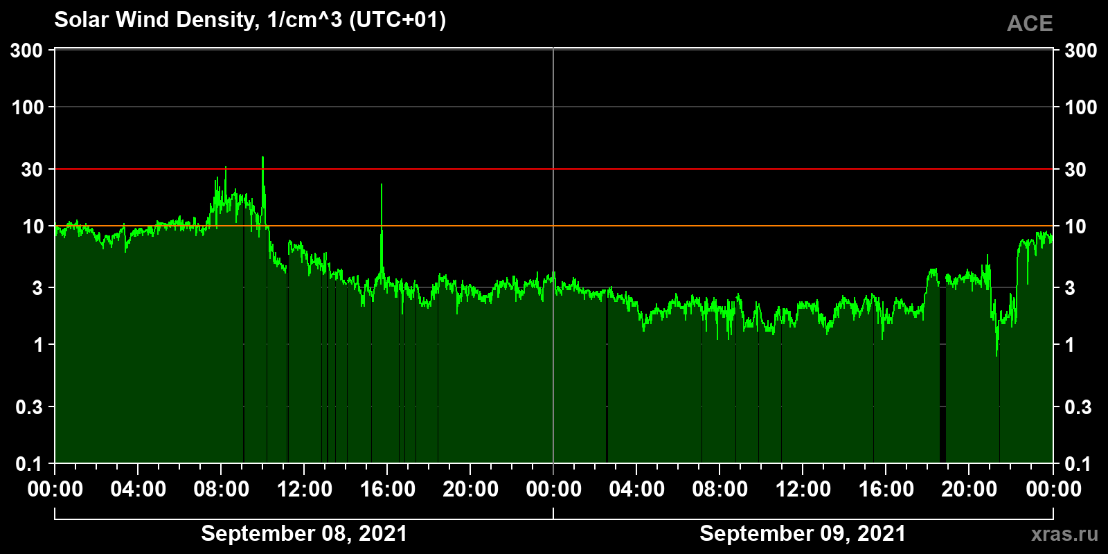 Solar wind density
