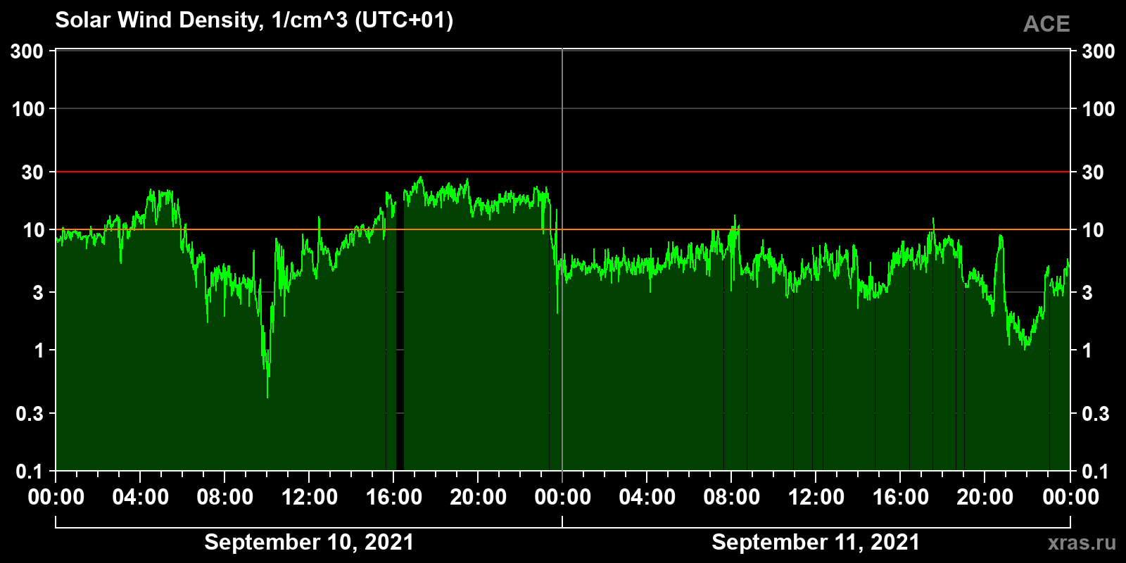 Solar wind density