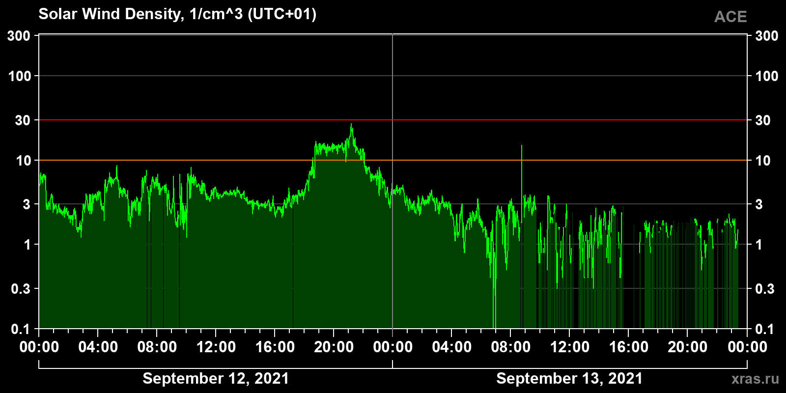 Solar wind density