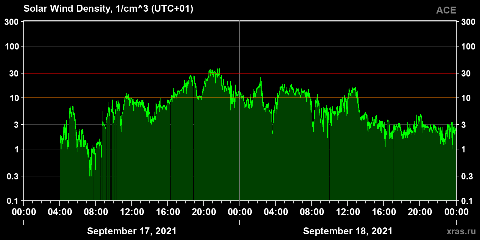 Solar wind density