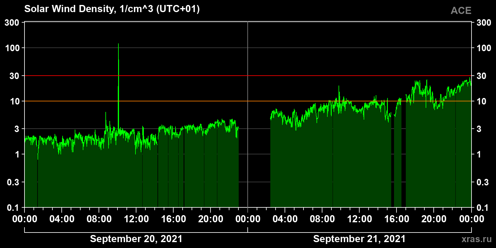 Solar wind density