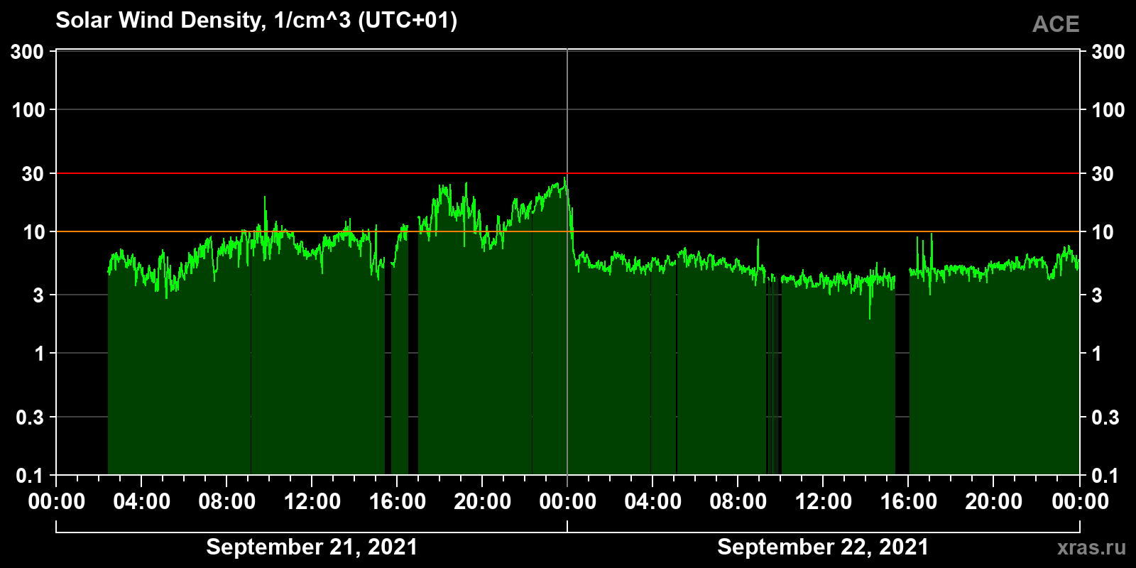 Solar wind density