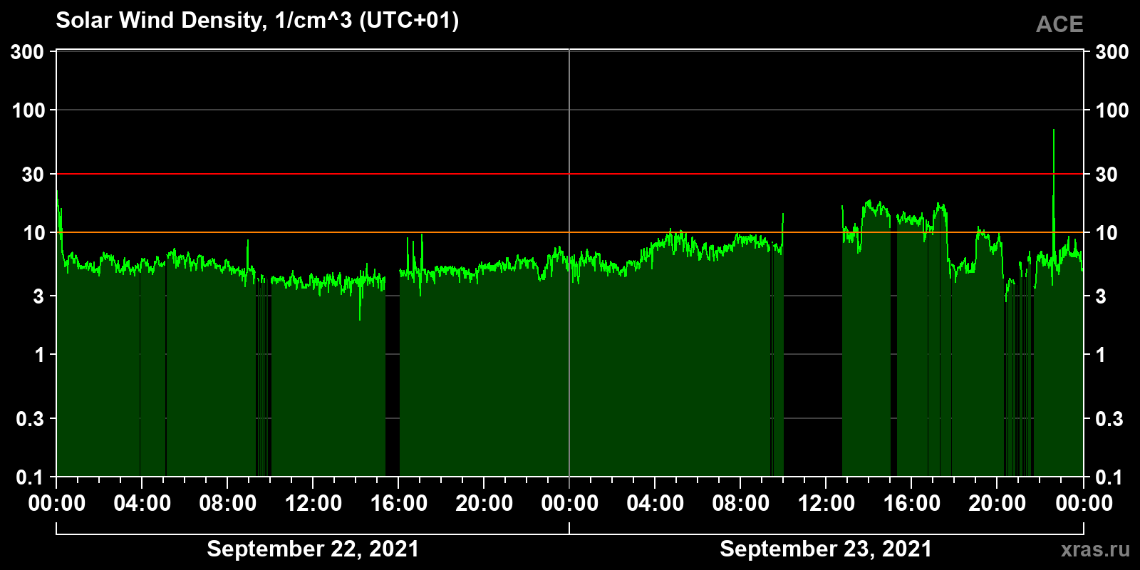 Solar wind density