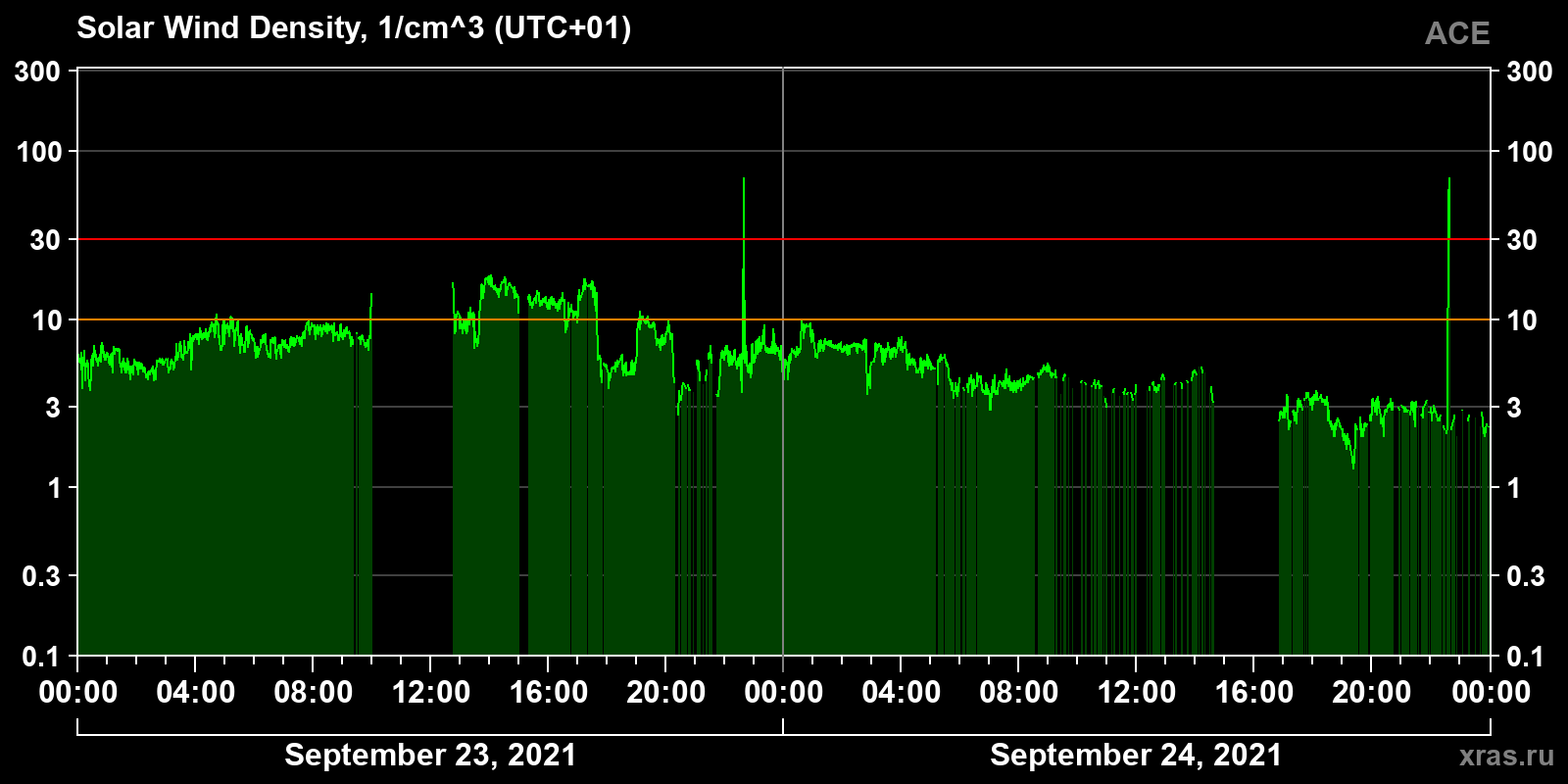 Solar wind density
