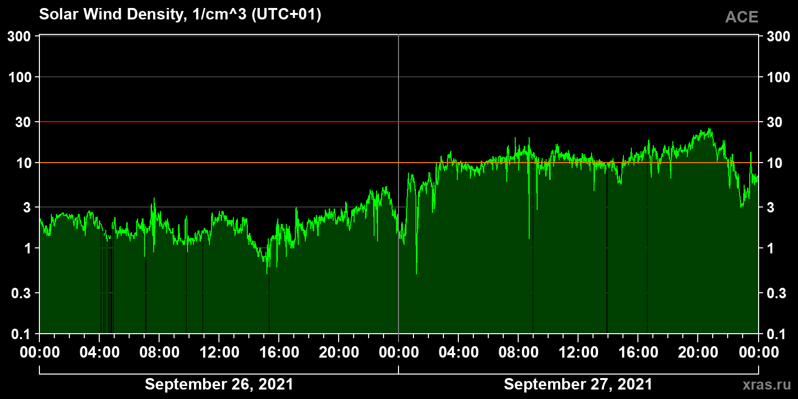 Solar wind density