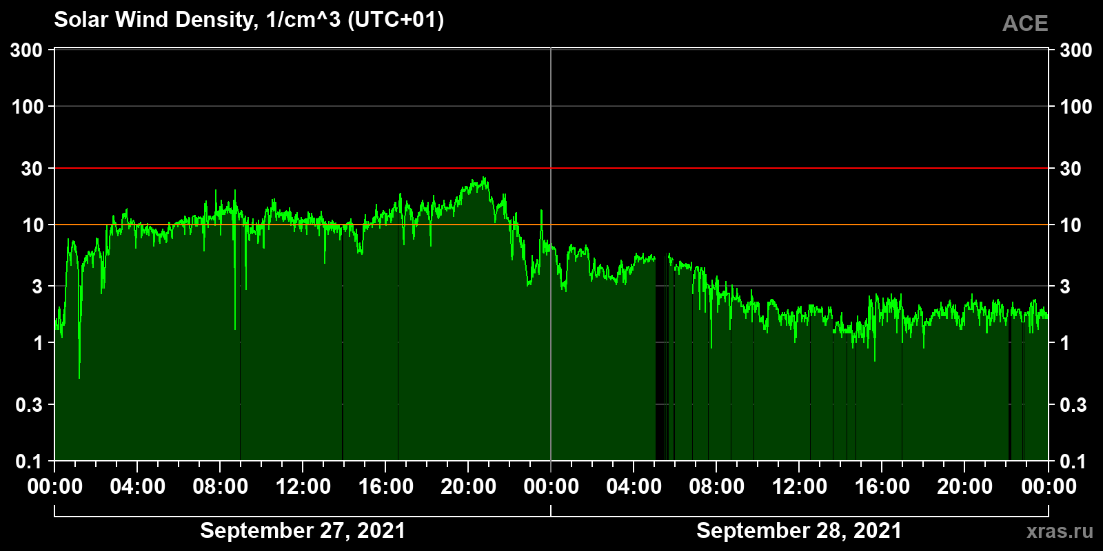 Solar wind density