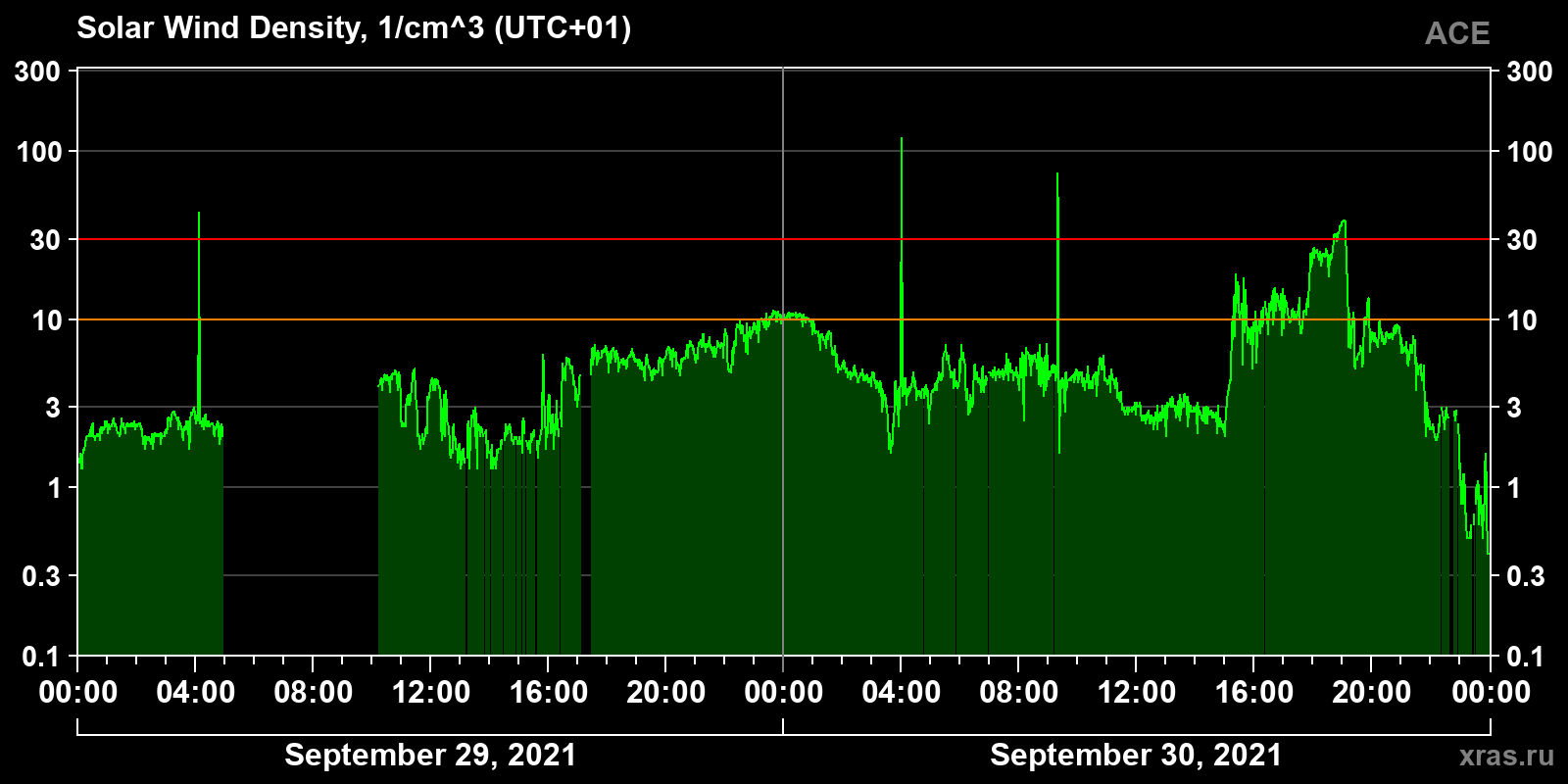 Solar wind density
