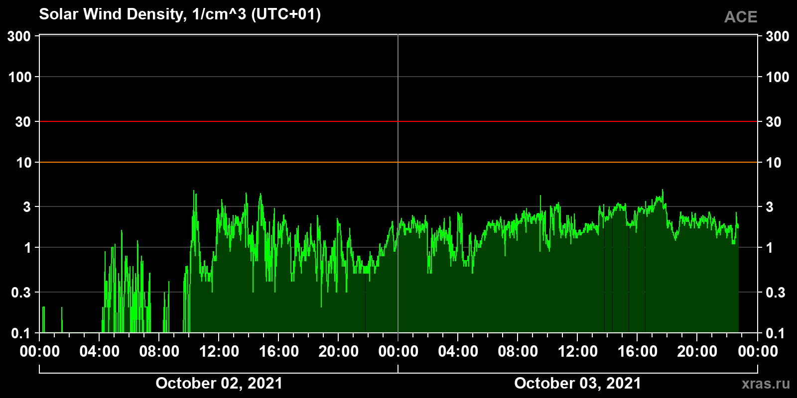 Solar wind density