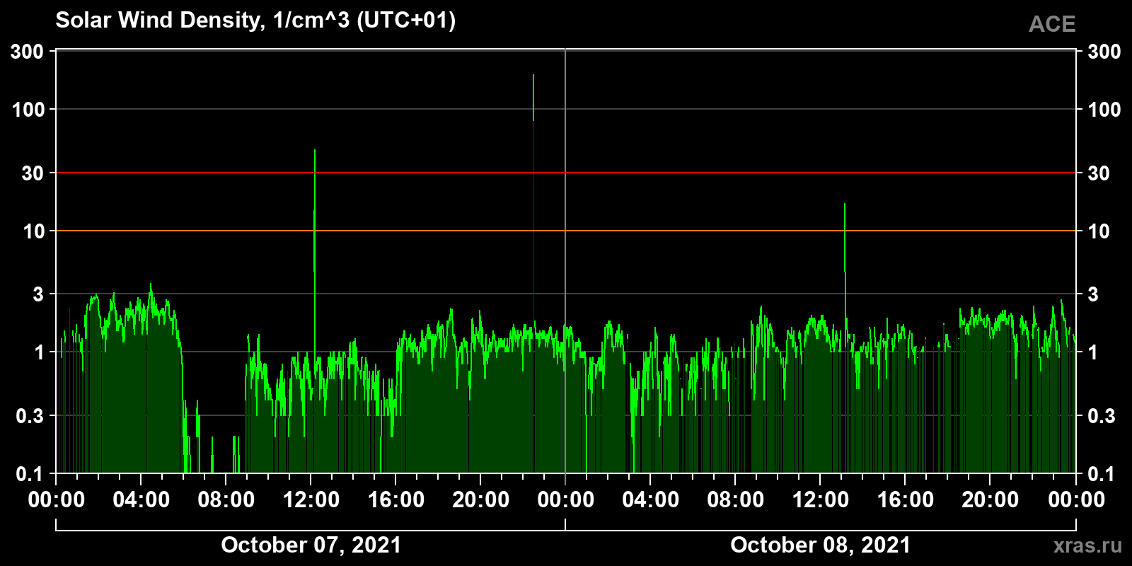 Solar wind density