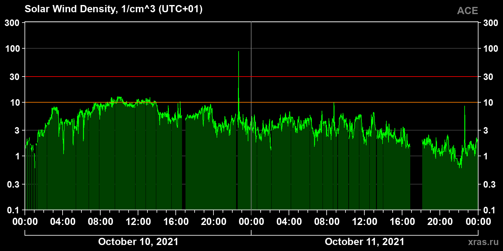 Solar wind density