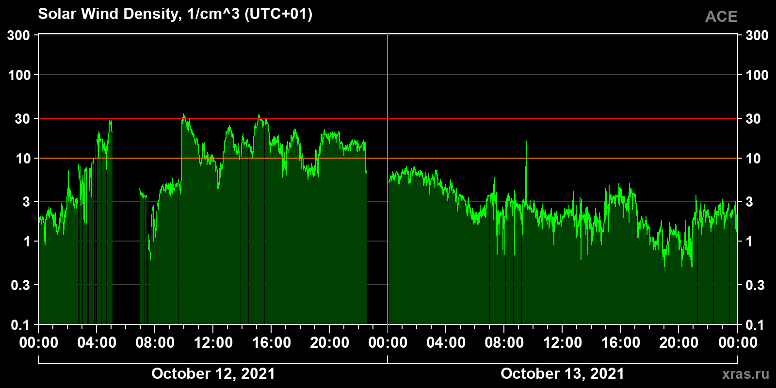Solar wind density
