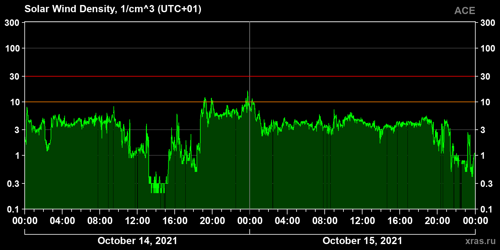 Solar wind density