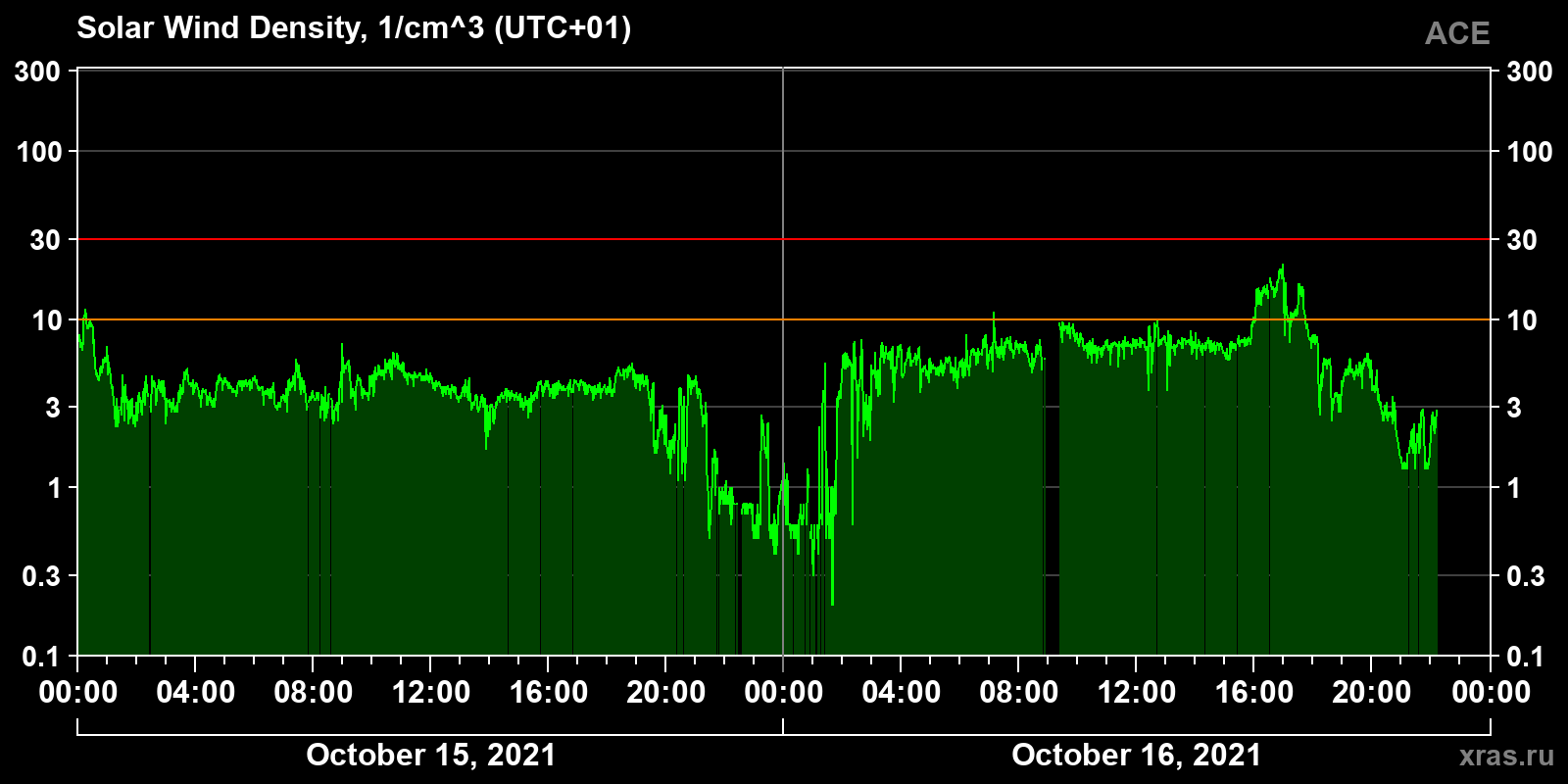 Solar wind density