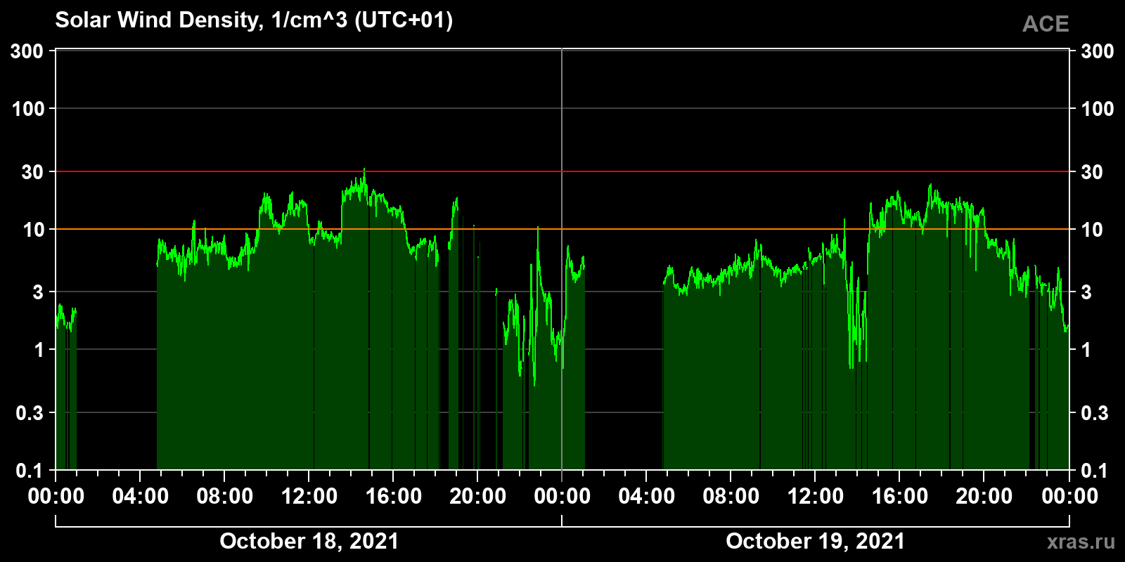 Solar wind density