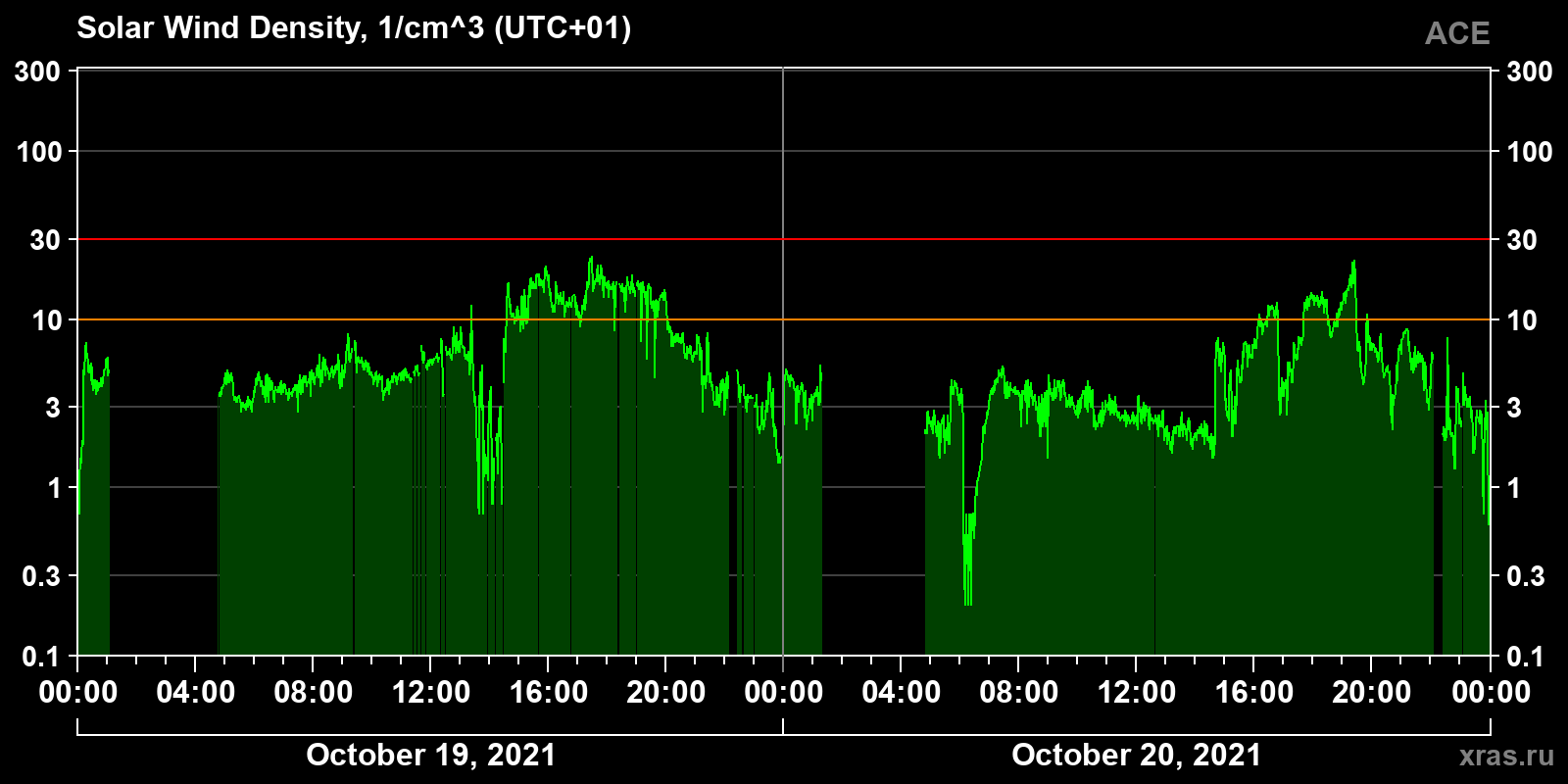Solar wind density