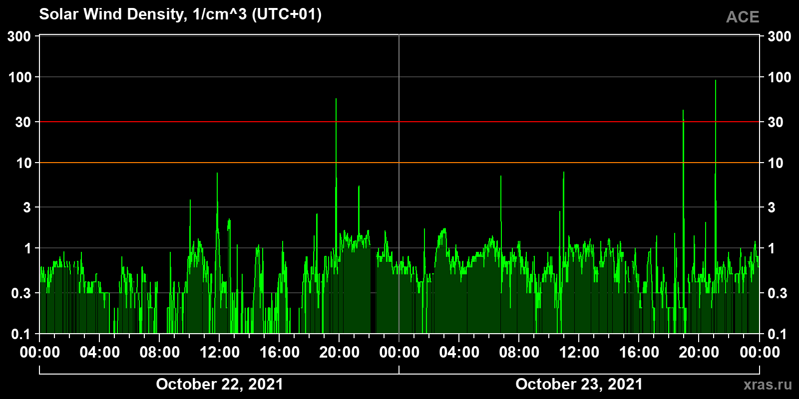 Solar wind density