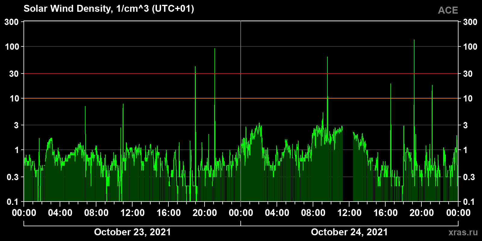 Solar wind density