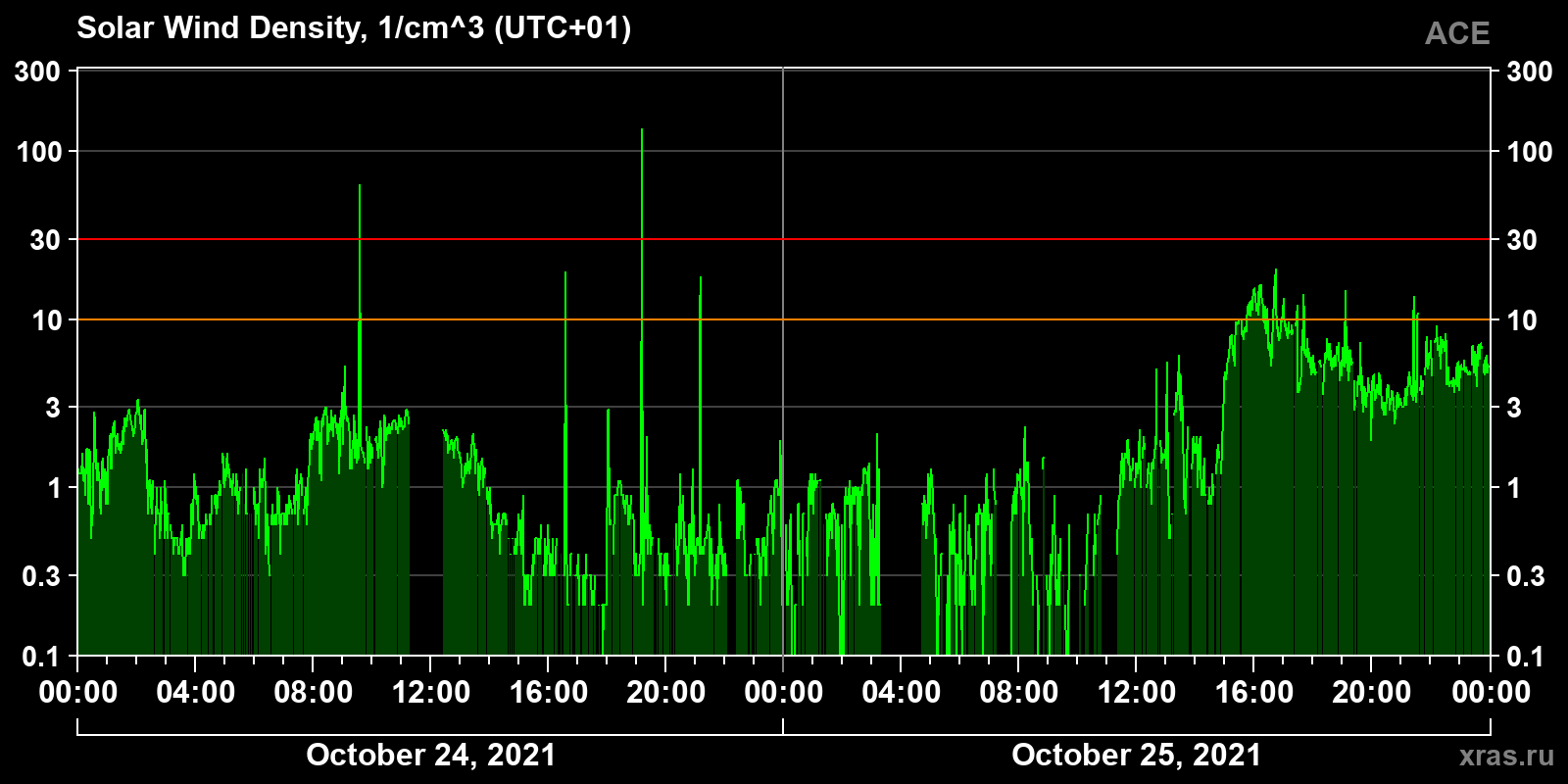 Solar wind density