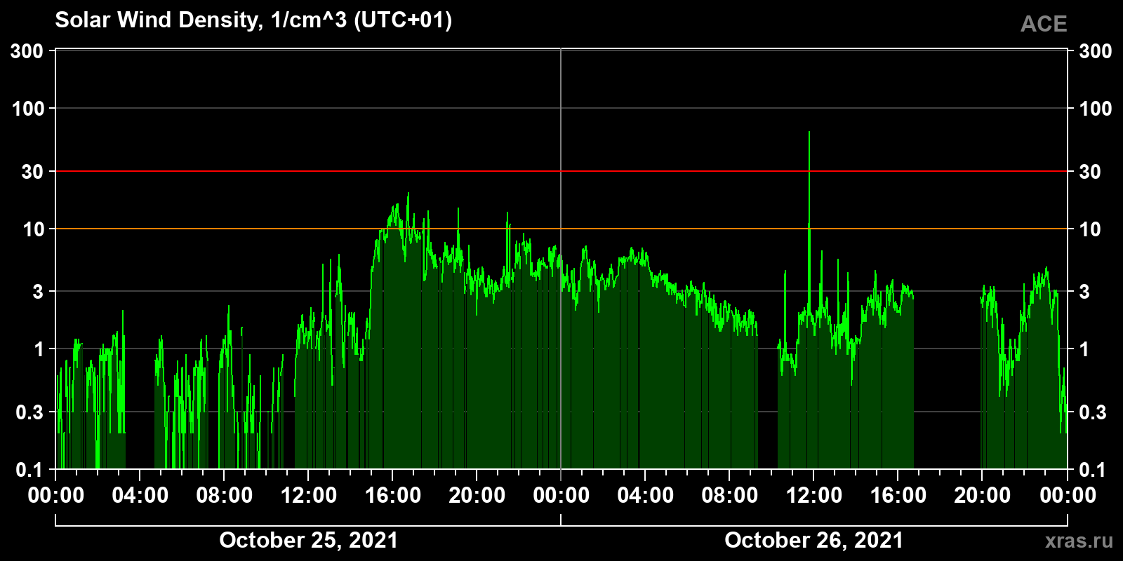 Solar wind density