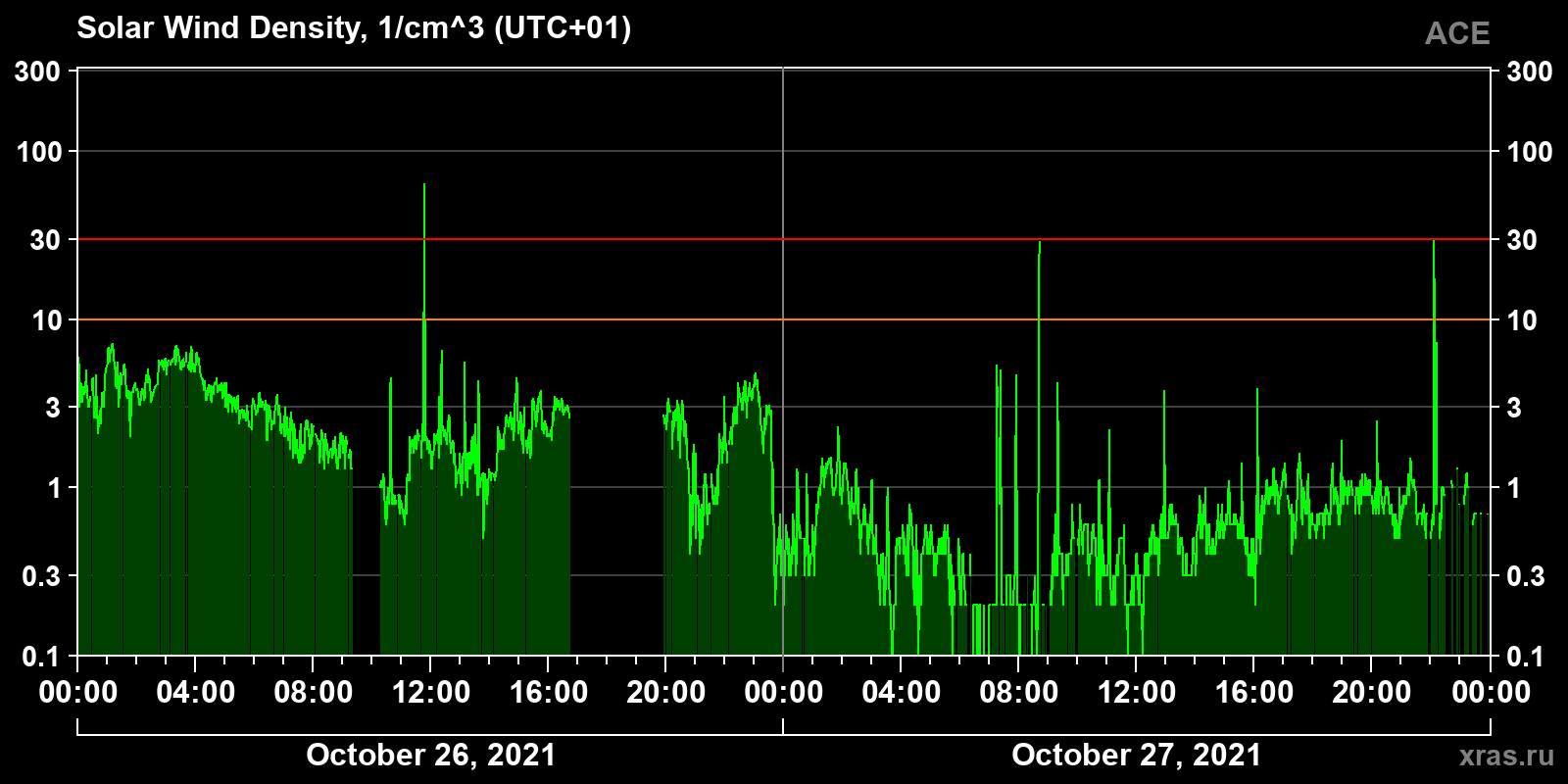 Solar wind density