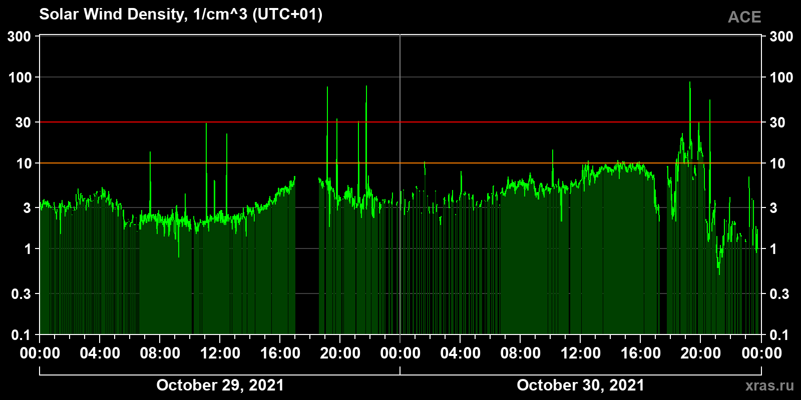 Solar wind density