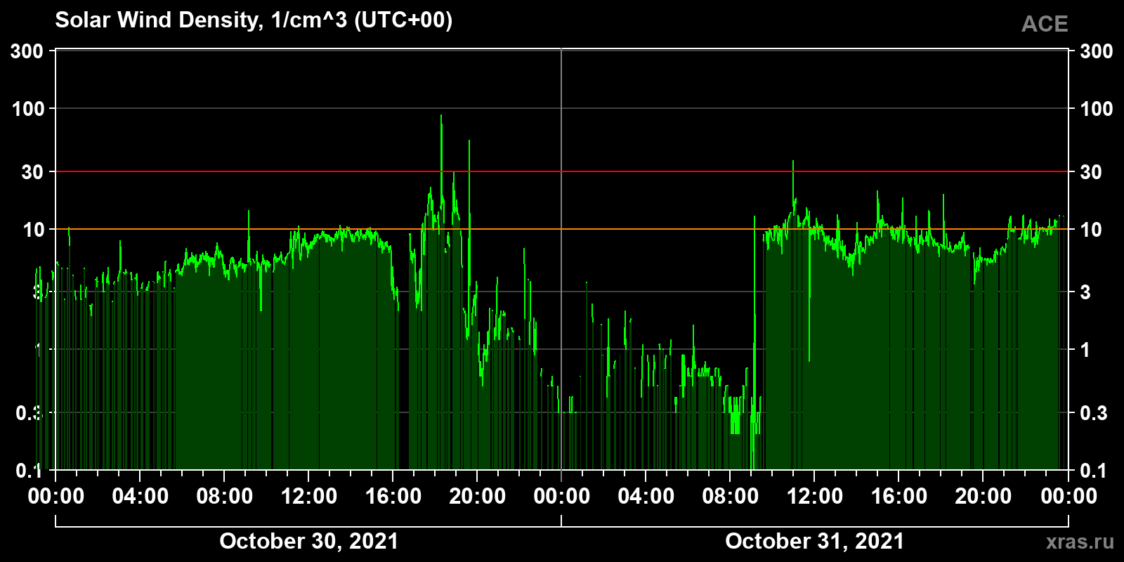 Solar wind density